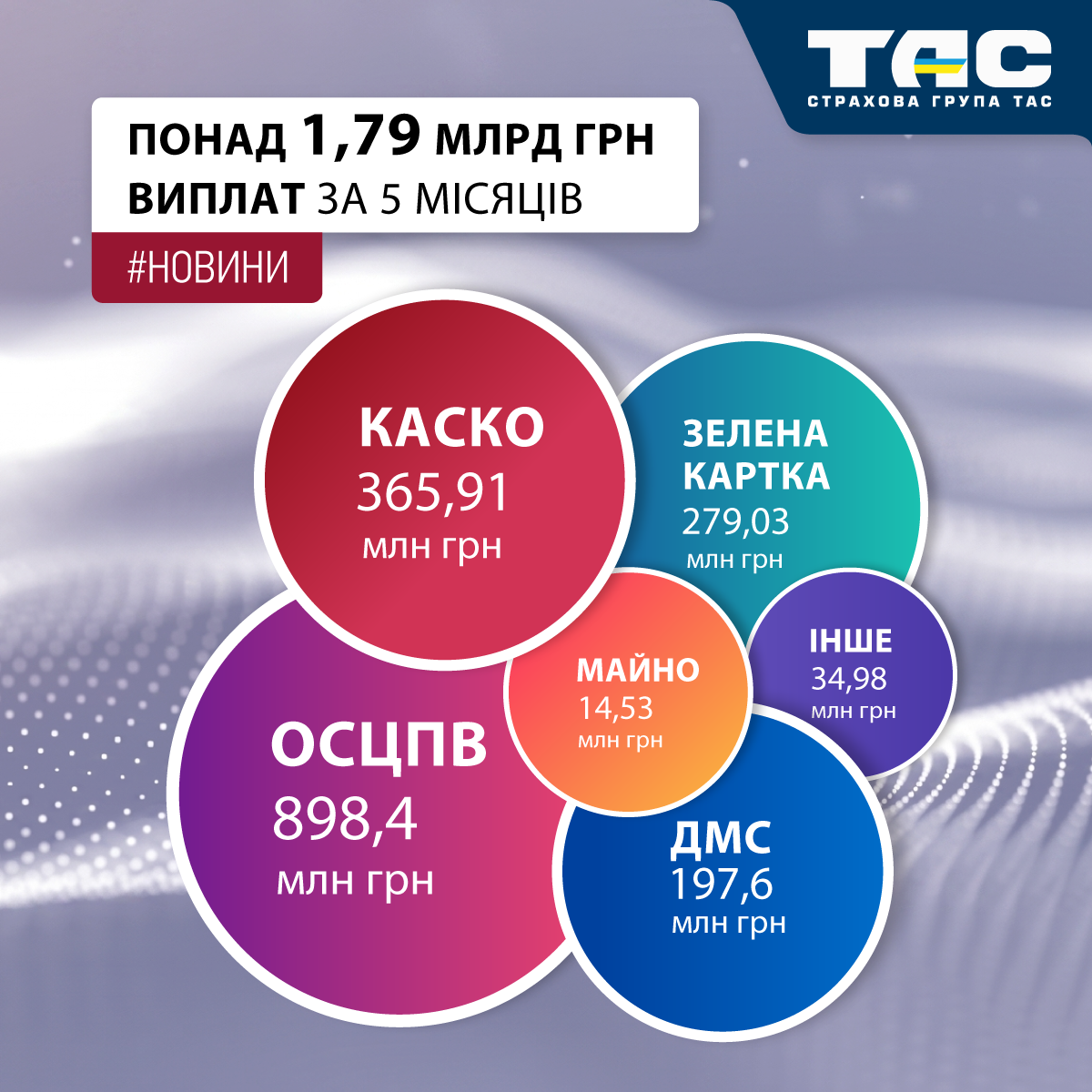 Обсяг виплат СГ «ТАС» за п’ять місяців перевищив 1,79 млрд грн