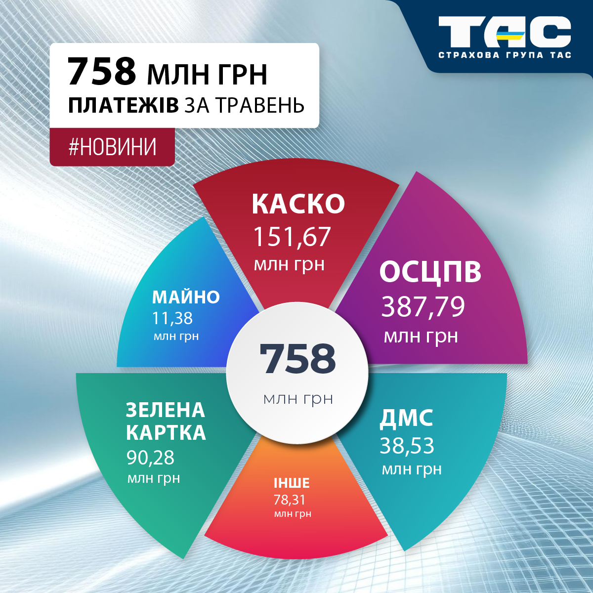 В травні СГ «ТАС» залучила страхові премії на суму 758 млн грн
